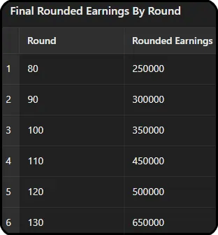 A table listing the rounded earnings by round in BTD6, with earnings increasing incrementally from round 80 to round 130.